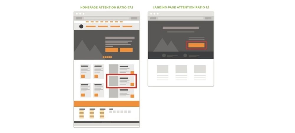 Page attention ratio